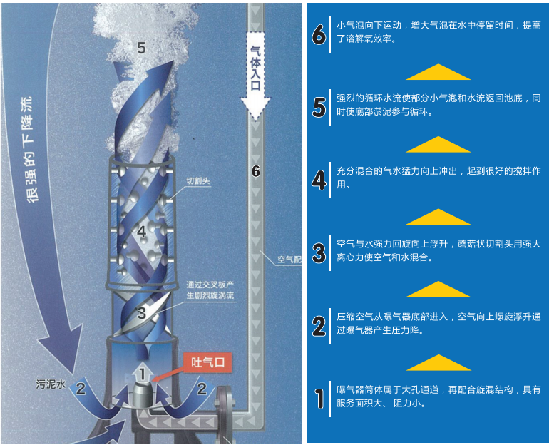 曝氣器工藝原理