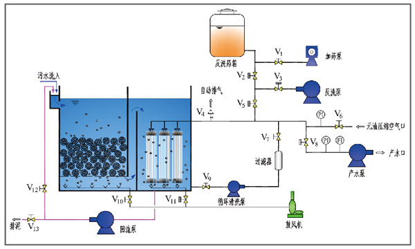 污水處理設備MBR工藝